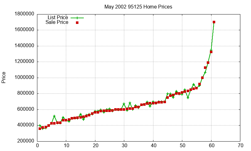 95125 Homes Just Sold 2002-05