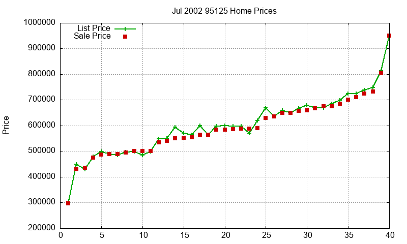 95125 Homes Just Sold 2002-07 95125 Homes Just Sold 2002-07