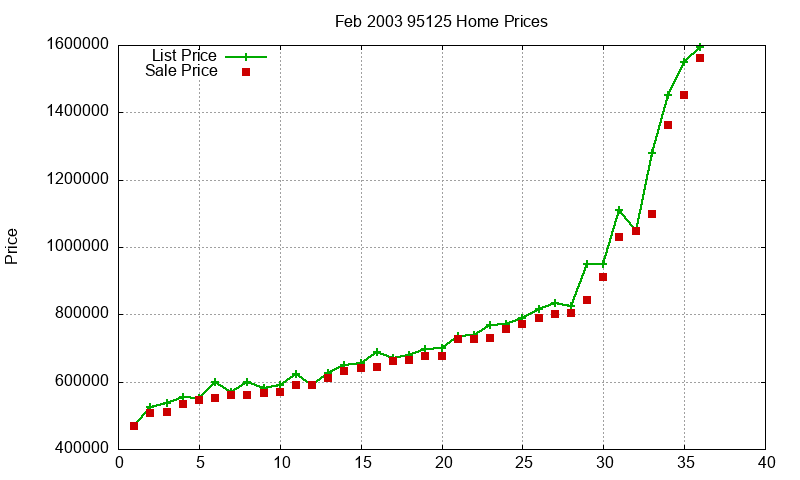 95125 Homes Just Sold 2003-02 95125 Homes Just Sold 2003-02