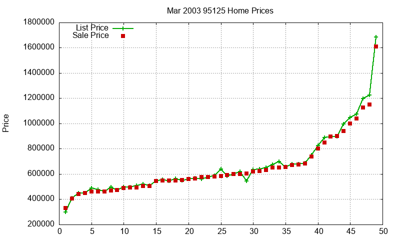 95125 Homes Just Sold 2003-03 95125 Homes Just Sold 2003-03