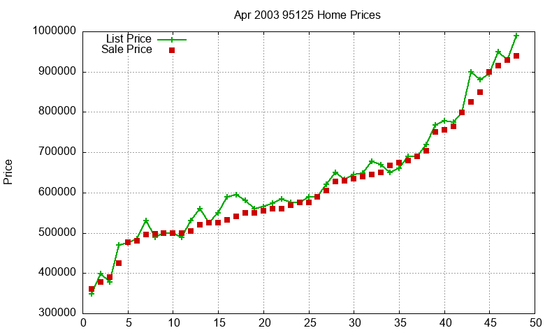 95125 Homes Just Sold 2003-04