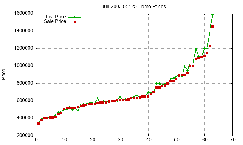 95125 Homes Just Sold 2003-06 95125 Homes Just Sold 2003-06