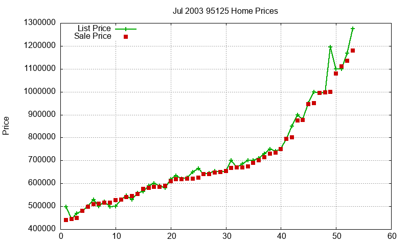 95125 Homes Just Sold 2003-07 95125 Homes Just Sold 2003-07