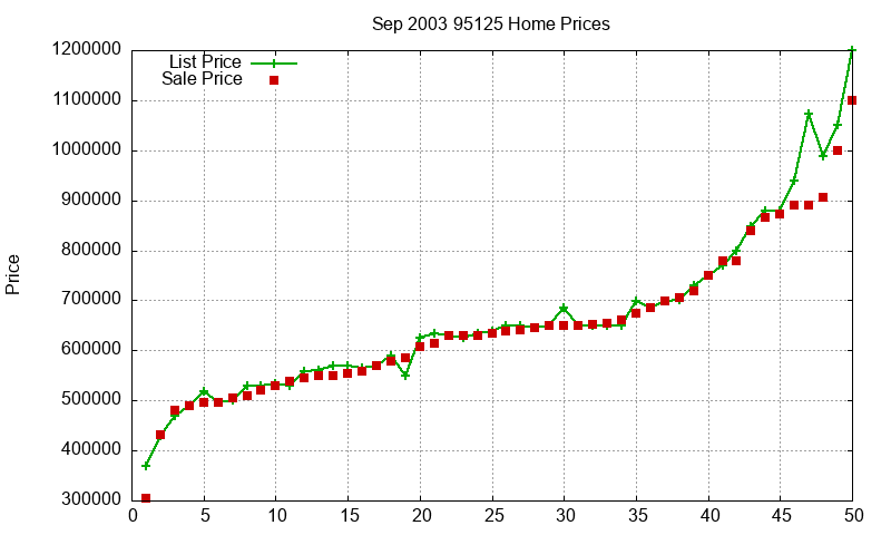 95125 Homes Just Sold 2003-09 95125 Homes Just Sold 2003-09