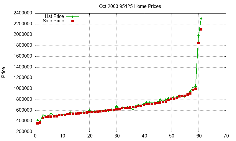 95125 Homes Just Sold 2003-10 95125 Homes Just Sold 2003-10