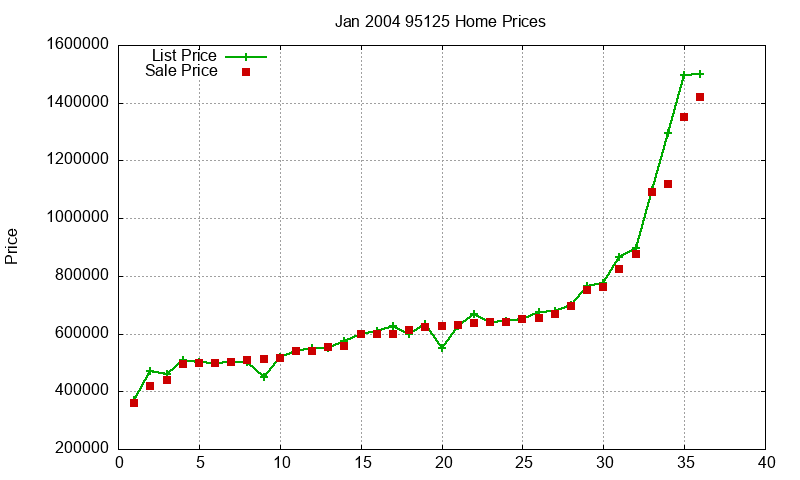 95125 Homes Just Sold 2004-01 95125 Homes Just Sold 2004-01