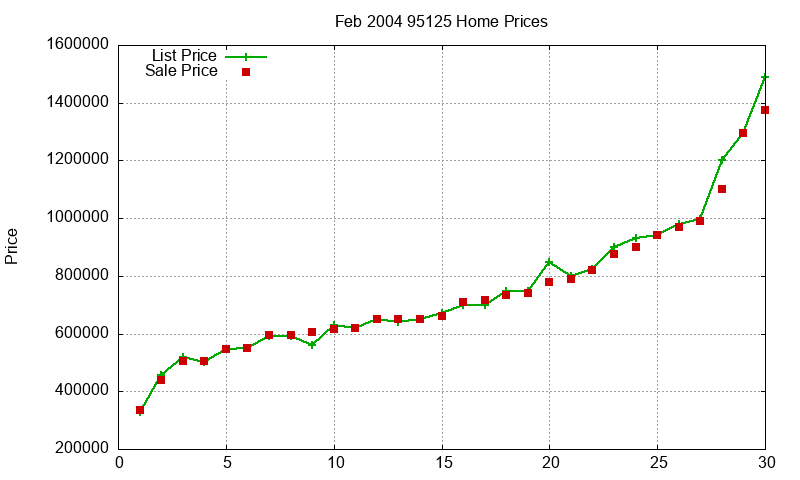 95125 Homes Just Sold 2004-02