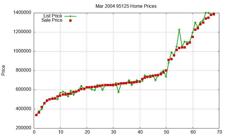 95125 Homes Just Sold 2004-03 95125 Homes Just Sold 2004-03
