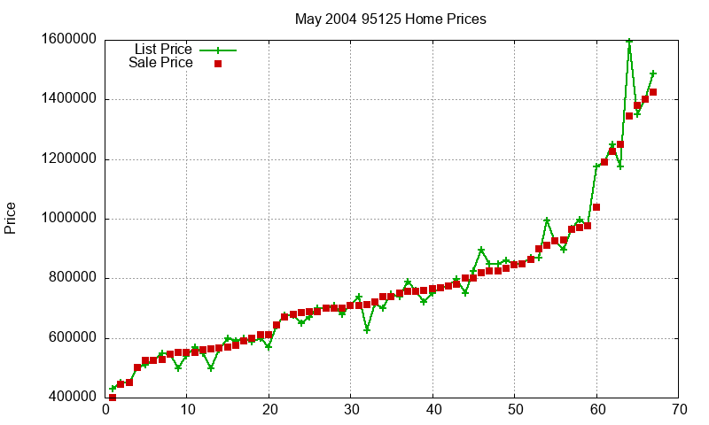 95125 Homes Just Sold 2004-05 95125 Homes Just Sold 2004-05