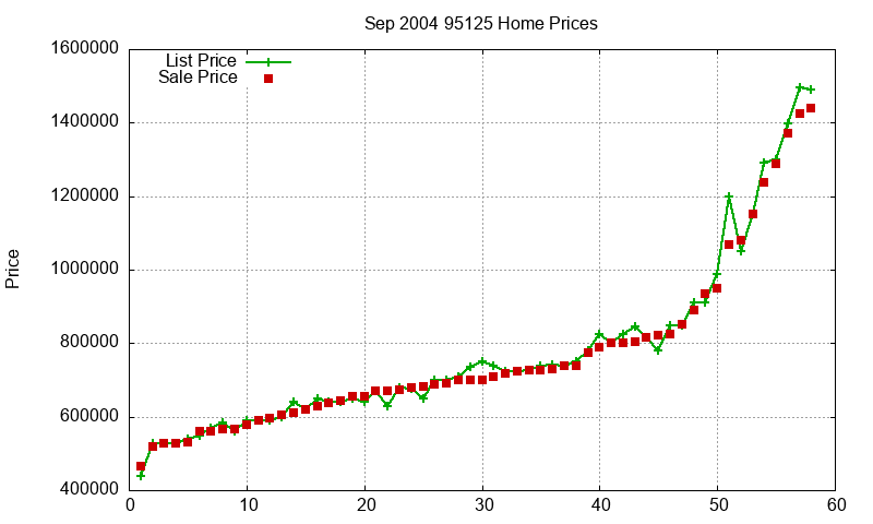 95125 Homes Just Sold 2004-09 95125 Homes Just Sold 2004-09
