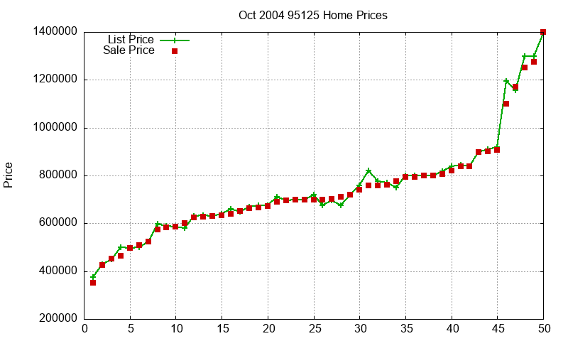 95125 Homes Just Sold 2004-10 95125 Homes Just Sold 2004-10