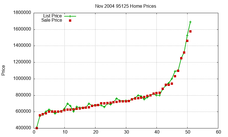 95125 Homes Just Sold 2004-11 95125 Homes Just Sold 2004-11