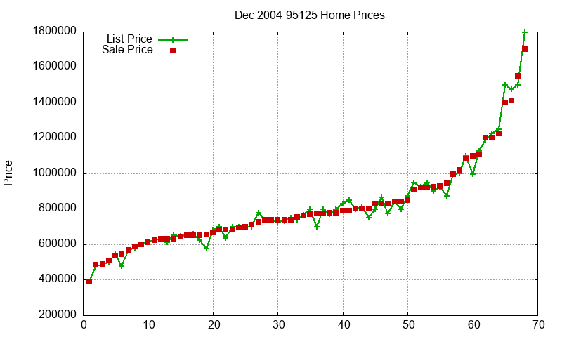 95125 Homes Just Sold 2004-12 95125 Homes Just Sold 2004-12