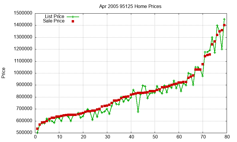 95125 Homes Just Sold 2005-04 95125 Homes Just Sold 2005-04