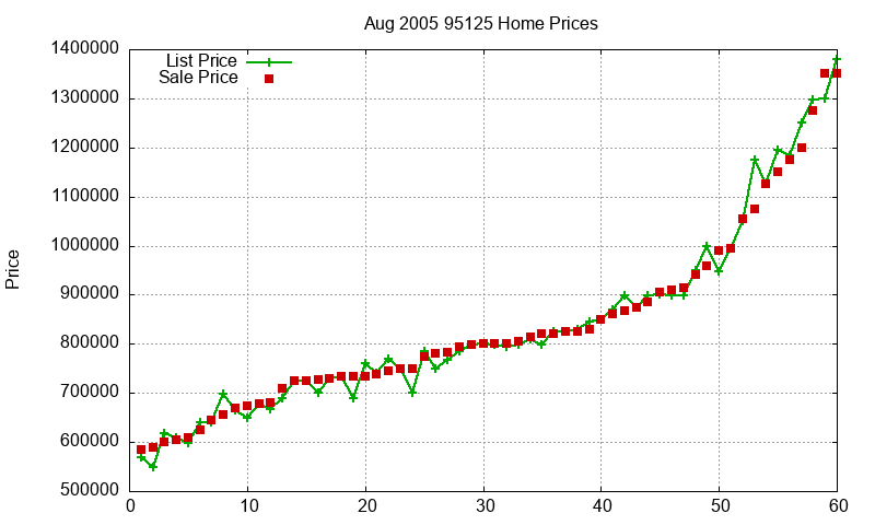 95125 Homes Just Sold 2005-08