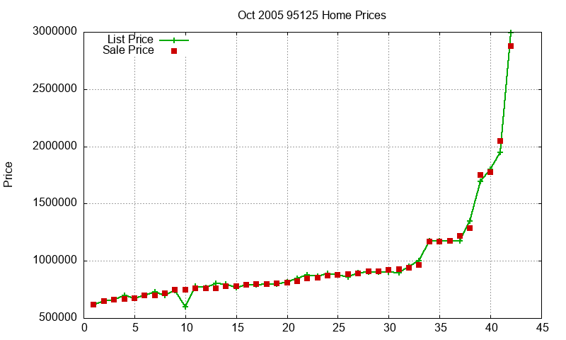 95125 Homes Just Sold 2005-10 95125 Homes Just Sold 2005-10