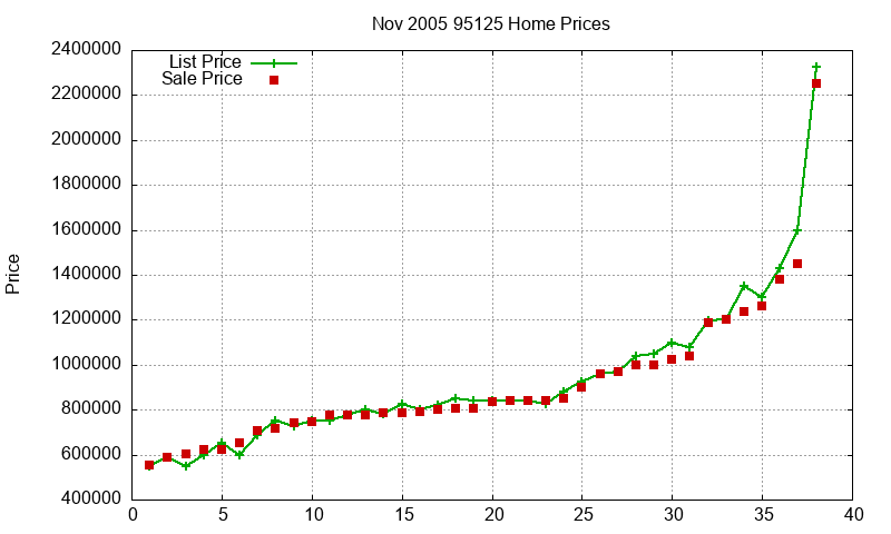95125 Homes Just Sold 2005-11
