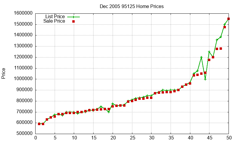 95125 Homes Just Sold 2005-12