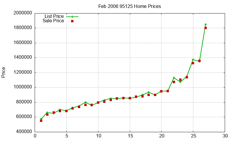 95125 Homes Just Sold 2006-02 95125 Homes Just Sold 2006-02