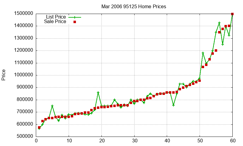 95125 Homes Just Sold 2006-03 95125 Homes Just Sold 2006-03