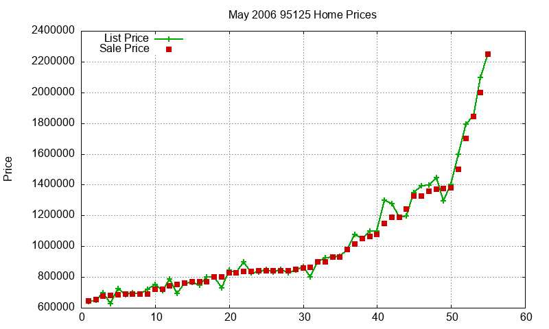 95125 Homes Just Sold 2006-05