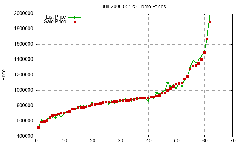 95125 Homes Just Sold 2006-06 95125 Homes Just Sold 2006-06