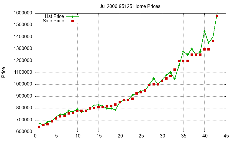 95125 Homes Just Sold 2006-07
