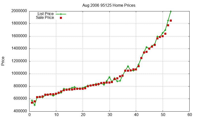 95125 Homes Just Sold 2006-08 95125 Homes Just Sold 2006-08