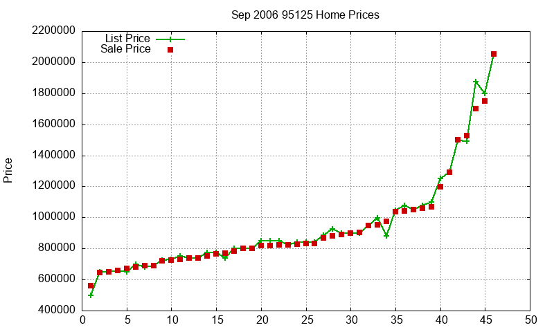 95125 Homes Just Sold 2006-09 95125 Homes Just Sold 2006-09