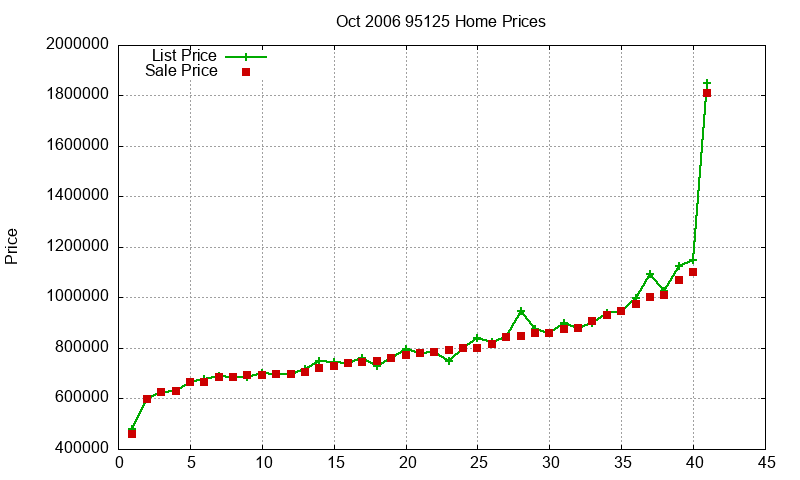 95125 Homes Just Sold 2006-10