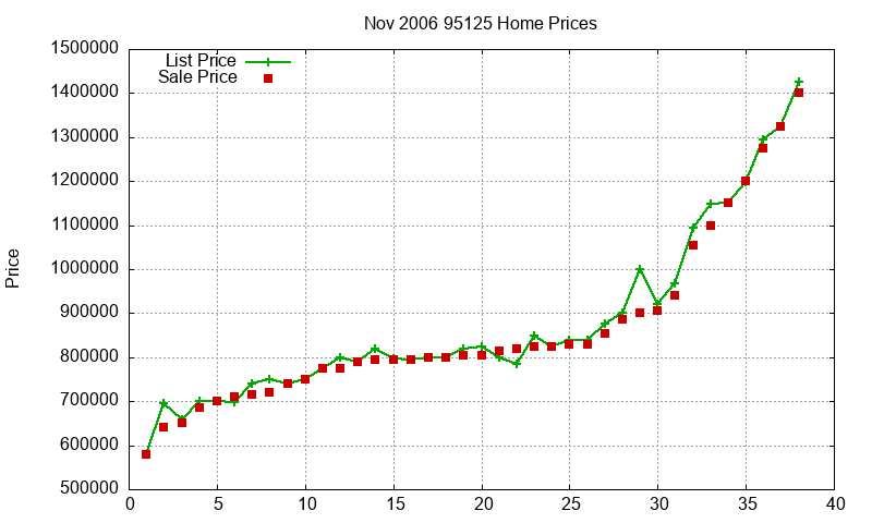 95125 Homes Just Sold 2006-11 95125 Homes Just Sold 2006-11