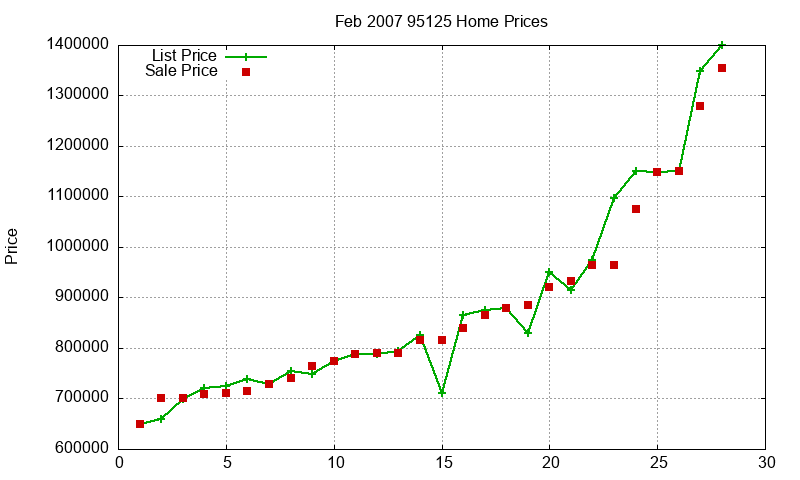 95125 Homes Just Sold 2007-02 95125 Homes Just Sold 2007-02