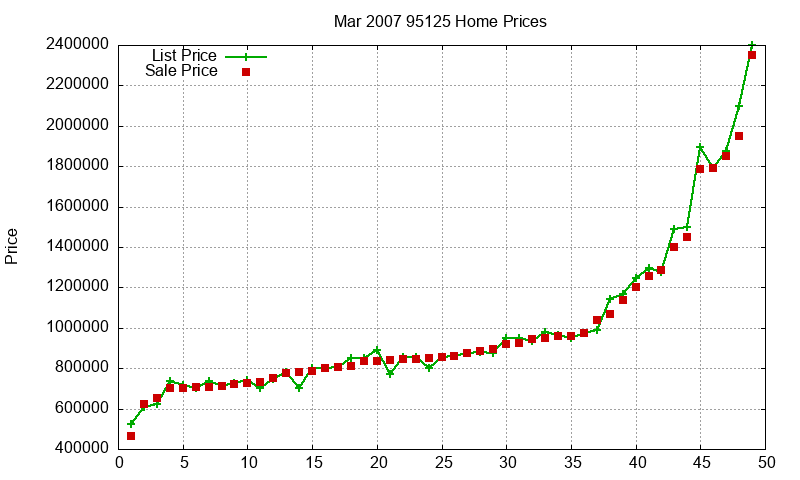 95125 Homes Just Sold 2007-03 95125 Homes Just Sold 2007-03