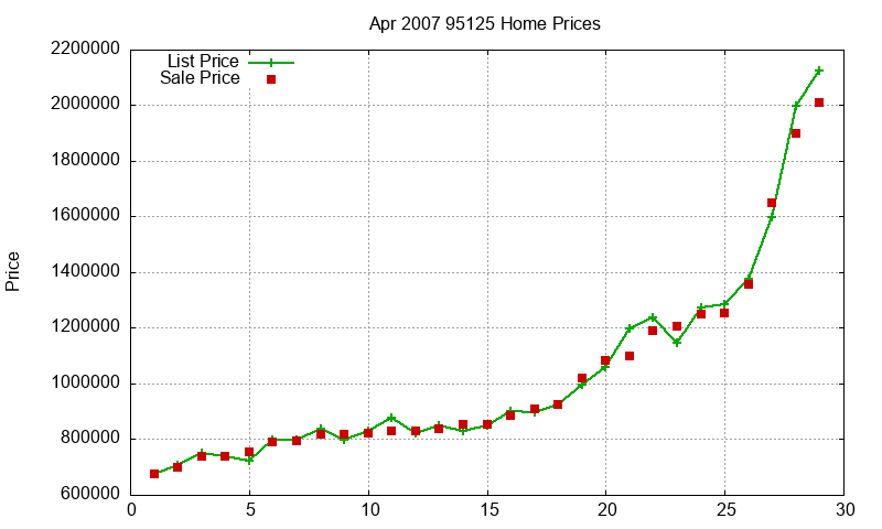 95125 Homes Just Sold 2007-04 95125 Homes Just Sold 2007-04