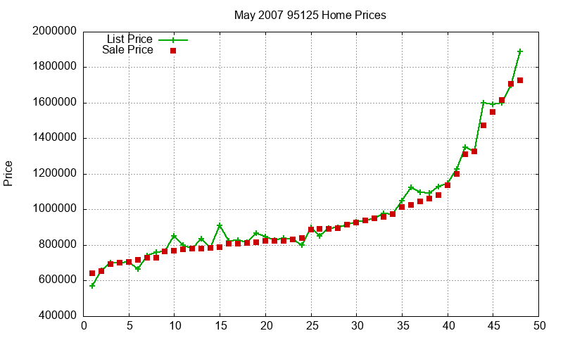 95125 Homes Just Sold 2007-05 95125 Homes Just Sold 2007-05