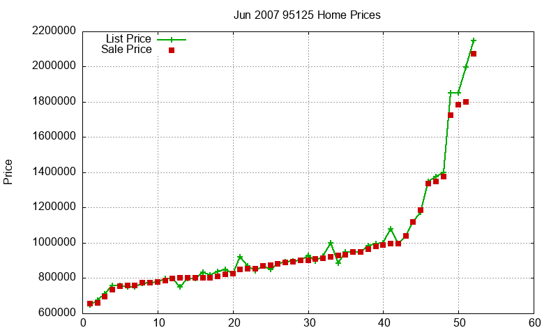 95125 Homes Just Sold 2007-06 95125 Homes Just Sold 2007-06