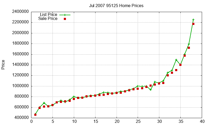 95125 Homes Just Sold 2007-07 95125 Homes Just Sold 2007-07