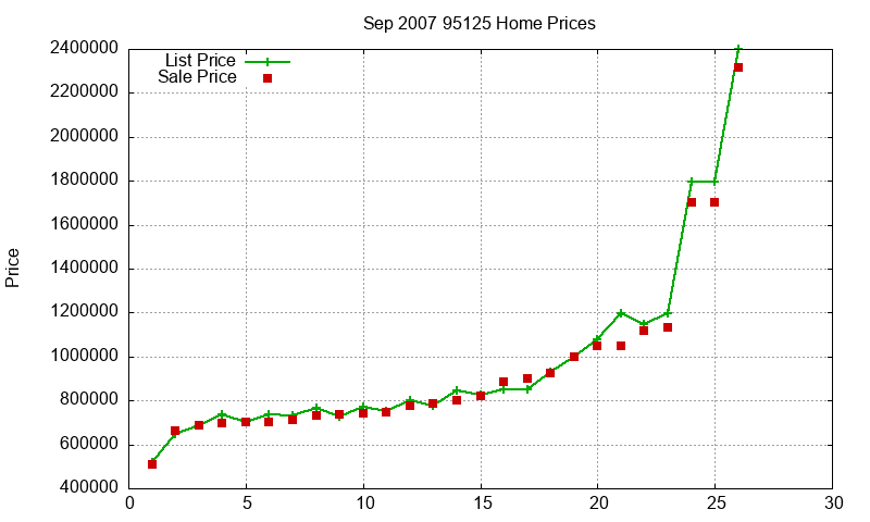95125 Homes Just Sold 2007-09