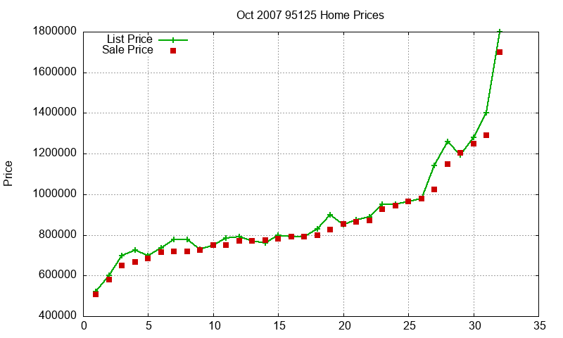 95125 Homes Just Sold 2007-10 95125 Homes Just Sold 2007-10