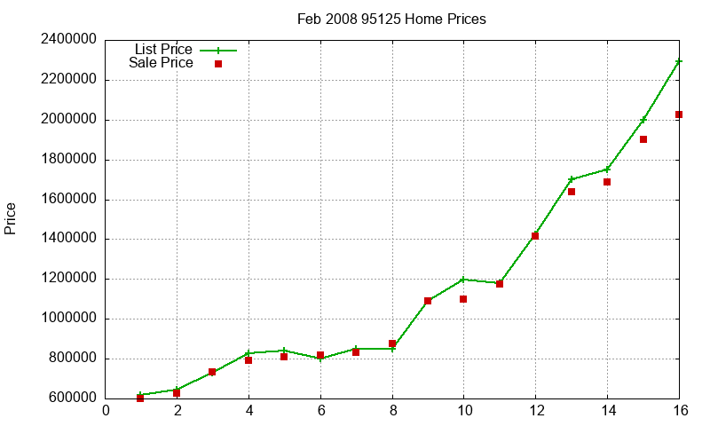 95125 Homes Just Sold 2008-02 95125 Homes Just Sold 2008-02
