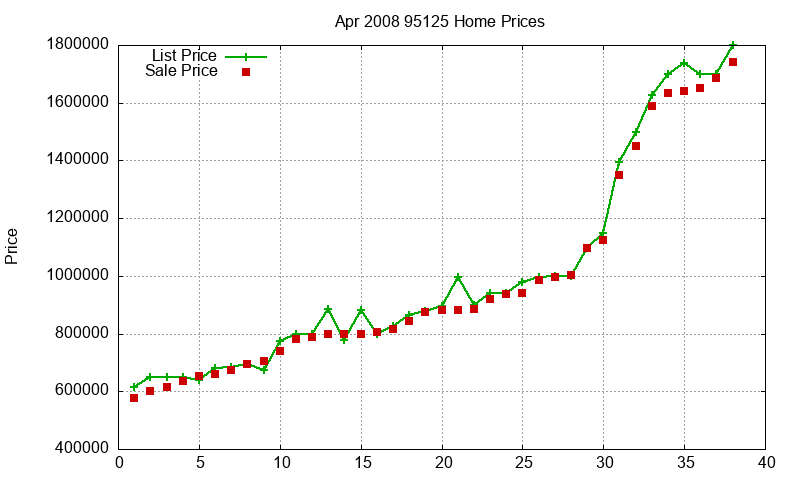 95125 Homes Just Sold 2008-04 95125 Homes Just Sold 2008-04