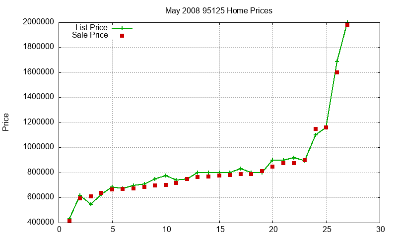 95125 Homes Just Sold 2008-05 95125 Homes Just Sold 2008-05