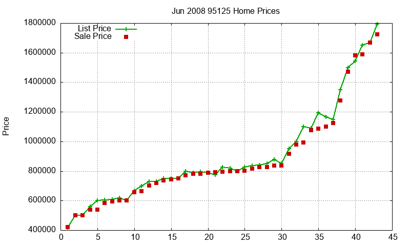 95125 Homes Just Sold 2008-06