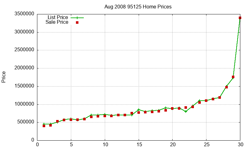 95125 Homes Just Sold 2008-08 95125 Homes Just Sold 2008-08