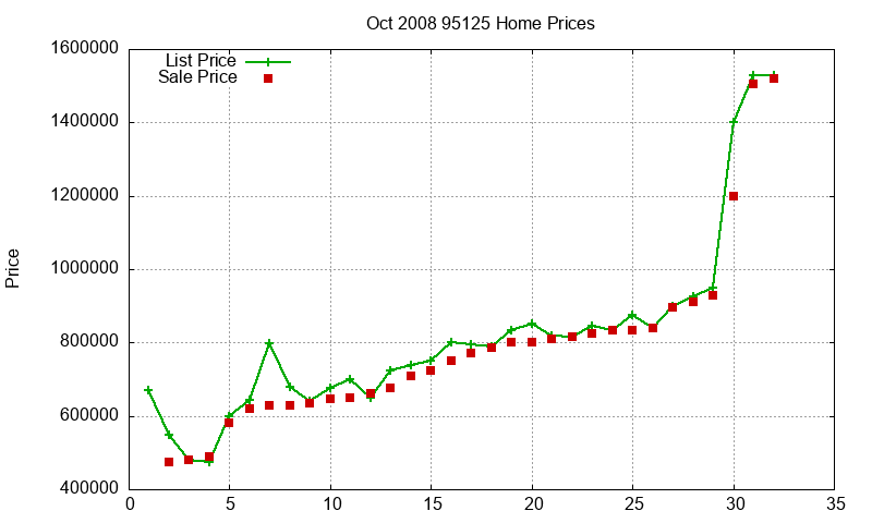 95125 Homes Just Sold 2008-10 95125 Homes Just Sold 2008-10