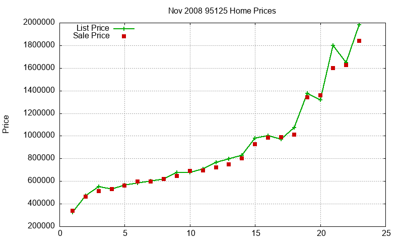 95125 Homes Just Sold 2008-11 95125 Homes Just Sold 2008-11