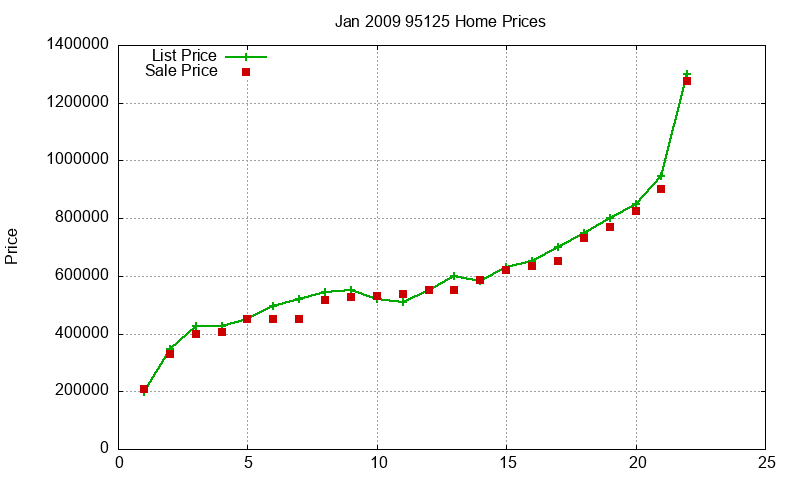 95125 Homes Just Sold 2009-01 95125 Homes Just Sold 2009-01