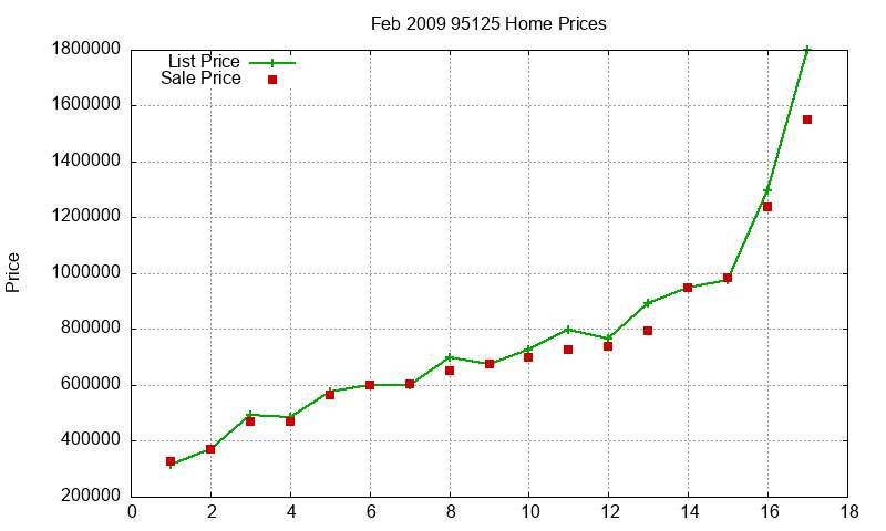 95125 Homes Just Sold 2009-02 95125 Homes Just Sold 2009-02