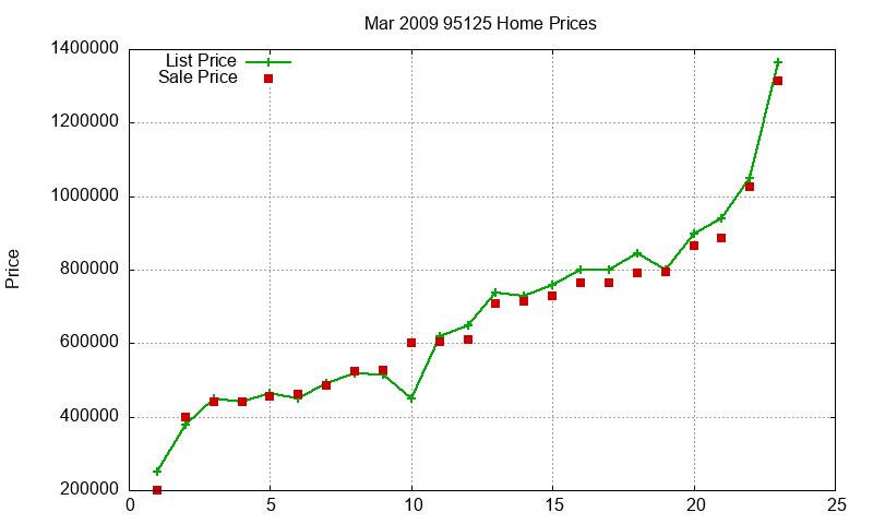 95125 Homes Just Sold 2009-03 95125 Homes Just Sold 2009-03