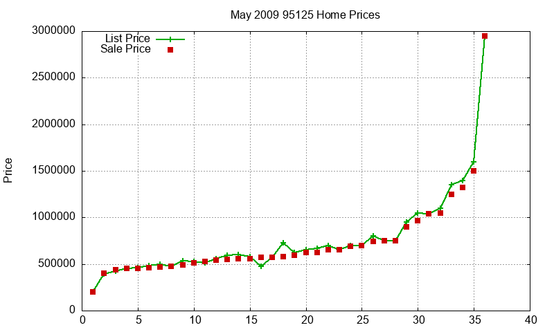 95125 Homes Just Sold 2009-05